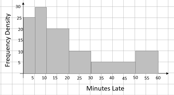 A histogram